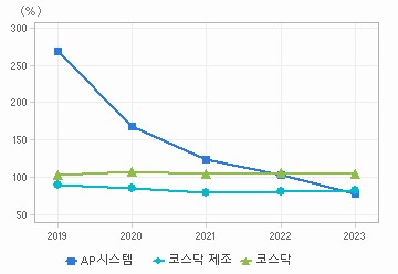 부채비율 차트: 자세한 내용은 클릭후 팝업창 참고