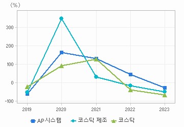 순이익 증가율 차트: 자세한 내용은 클릭후 팝업창 참고