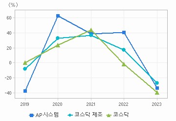 영업이익 성장률 차트: 자세한 내용은 클릭후 팝업창 참고