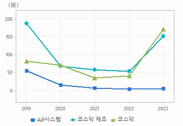 PER 차트: 자세한 내용은 클릭후 팝업창 참고