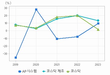 매출액 성장률 차트: 자세한 내용은 클릭후 팝업창 참고