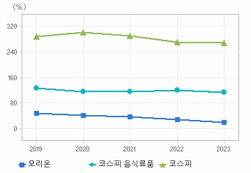 부채비율 차트: 자세한 내용은 클릭후 팝업창 참고