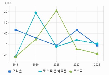 순이익 증가율 차트: 자세한 내용은 클릭후 팝업창 참고