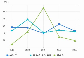 영업이익 성장률 차트: 자세한 내용은 클릭후 팝업창 참고