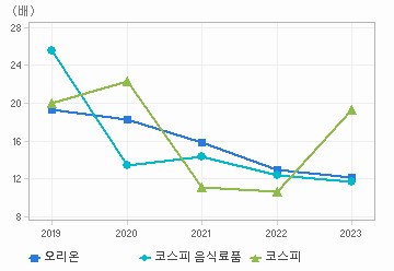 PER 차트: 자세한 내용은 클릭후 팝업창 참고