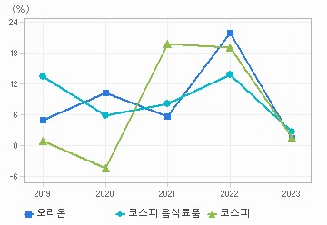 매출액 성장률 차트: 자세한 내용은 클릭후 팝업창 참고