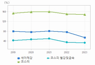 부채비율 차트: 자세한 내용은 클릭후 팝업창 참고