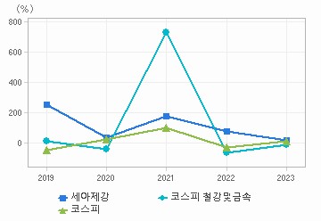 순이익 증가율 차트: 자세한 내용은 클릭후 팝업창 참고