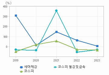 영업이익 성장률 차트: 자세한 내용은 클릭후 팝업창 참고