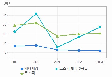 PER 차트: 자세한 내용은 클릭후 팝업창 참고