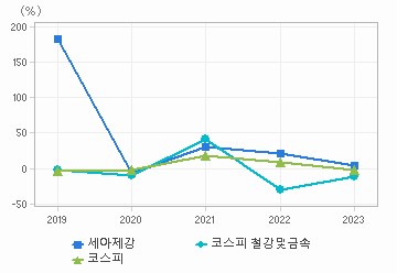 매출액 성장률 차트: 자세한 내용은 클릭후 팝업창 참고