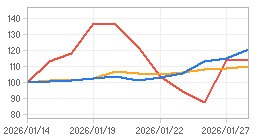 상대수익률 차트 : 자세한 내용은 클릭후 팝업창 참고