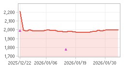 주가추이,내부자거래 차트: 자세한 내용은 클릭후 팝업창 참고