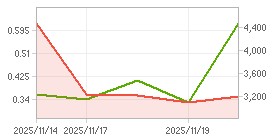 외국인 지분율,시가총액 차트 : 자세한 내용은 클릭후 팝업창 참고