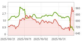 외국인 지분율,시가총액 차트 : 자세한 내용은 클릭후 팝업창 참고