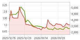 외국인 지분율,시가총액 차트 : 자세한 내용은 클릭후 팝업창 참고