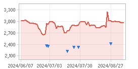 주가추이,내부자거래 차트: 자세한 내용은 클릭후 팝업창 참고