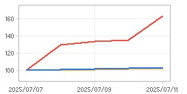 상대수익률 차트 : 자세한 내용은 클릭후 팝업창 참고