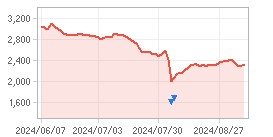 주가추이,내부자거래 차트: 자세한 내용은 클릭후 팝업창 참고