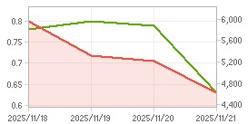 외국인 지분율,시가총액 차트 : 자세한 내용은 클릭후 팝업창 참고