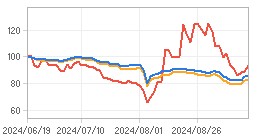 상대수익률 차트 : 자세한 내용은 클릭후 팝업창 참고