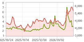 외국인 지분율,시가총액 차트 : 자세한 내용은 클릭후 팝업창 참고
