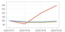 상대수익률 차트 : 자세한 내용은 클릭후 팝업창 참고
