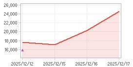 주가추이,내부자거래 차트: 자세한 내용은 클릭후 팝업창 참고