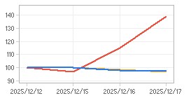 상대수익률 차트 : 자세한 내용은 클릭후 팝업창 참고