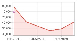 주가추이,내부자거래 차트: 자세한 내용은 클릭후 팝업창 참고