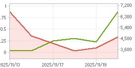 외국인 지분율,시가총액 차트 : 자세한 내용은 클릭후 팝업창 참고