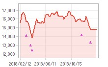 [2023년 12월 08일 오늘의 주식 시세] 코스피 Top 500 상승률 -15시