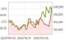 카카오페이 1년 주가 차트