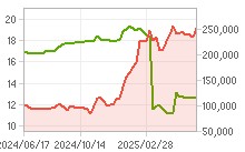 한화오션 주가 차트