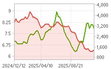 다원시스 주가 1년 차트 이미지