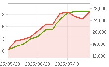 달바글로벌 1년 주가 차트