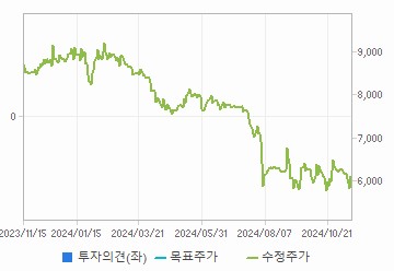 투자의견,적정주가,수정주가 차트 : 자세한 내용은 클릭후 팝업창 참고