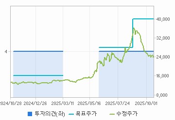 투자의견,적정주가,수정주가 차트 : 자세한 내용은 클릭후 팝업창 참고