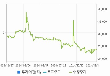 투자의견,적정주가,수정주가 차트 : 자세한 내용은 클릭후 팝업창 참고