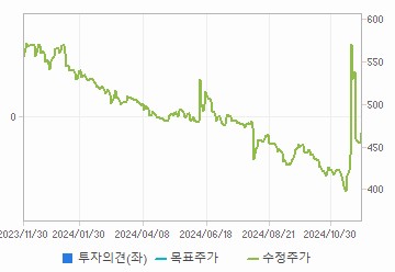 투자의견,적정주가,수정주가 차트 : 자세한 내용은 클릭후 팝업창 참고