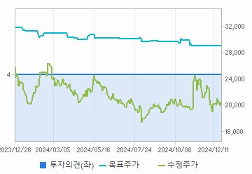 투자의견,적정주가,수정주가 차트 : 자세한 내용은 클릭후 팝업창 참고