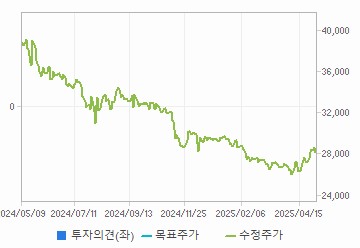 투자의견,적정주가,수정주가 차트 : 자세한 내용은 클릭후 팝업창 참고