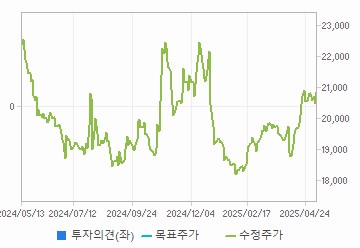 투자의견,적정주가,수정주가 차트 : 자세한 내용은 클릭후 팝업창 참고
