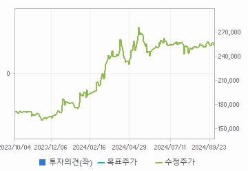 투자의견,적정주가,수정주가 차트 : 자세한 내용은 클릭후 팝업창 참고