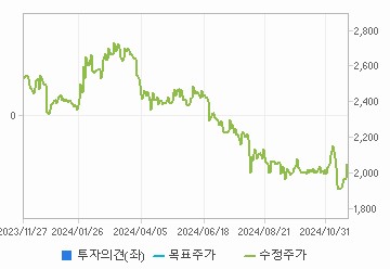 투자의견,적정주가,수정주가 차트 : 자세한 내용은 클릭후 팝업창 참고