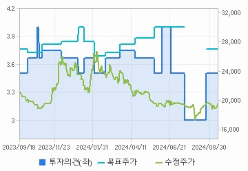 투자의견,적정주가,수정주가 차트 : 자세한 내용은 클릭후 팝업창 참고