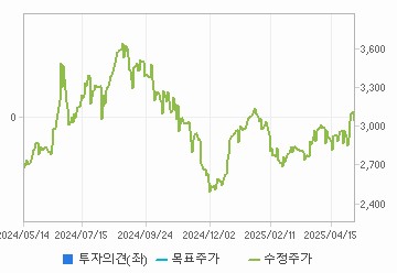 투자의견,적정주가,수정주가 차트 : 자세한 내용은 클릭후 팝업창 참고