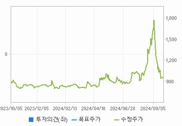 투자의견,적정주가,수정주가 차트 : 자세한 내용은 클릭후 팝업창 참고