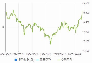 투자의견,적정주가,수정주가 차트 : 자세한 내용은 클릭후 팝업창 참고