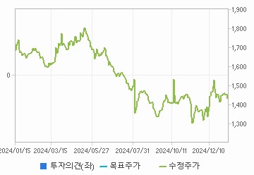 투자의견,적정주가,수정주가 차트 : 자세한 내용은 클릭후 팝업창 참고